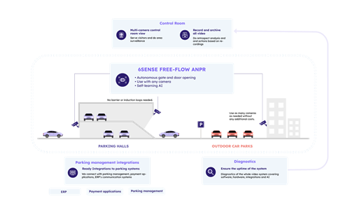 6sense parking solution