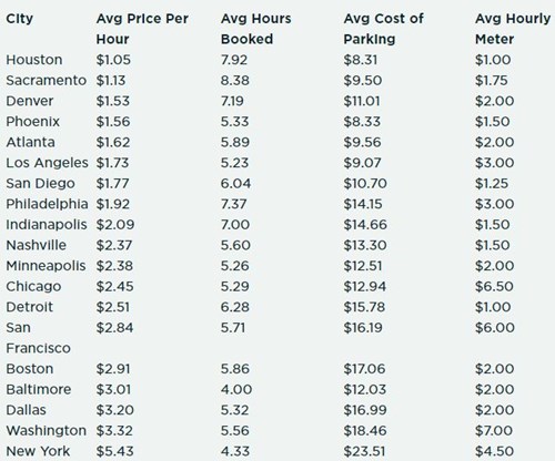 Typical Workday Parking Prices - Q3, 2019