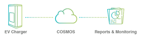 Circontrol EV Charger to COSMOS and Reports and Monitoring Infographic