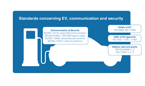 Infographic EV Standards