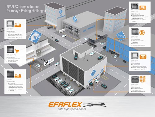 EFAFLEX Infographic Parking Doors