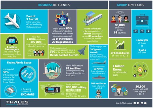 Infographic showing key company details about Thales