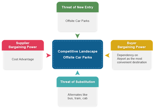 GrayMatter Competitive Landscape Offsite Car Parks