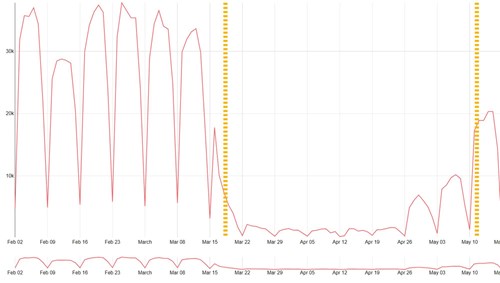 Line graph showing evolution of car turnover rates per day before and during the semi-confinement period