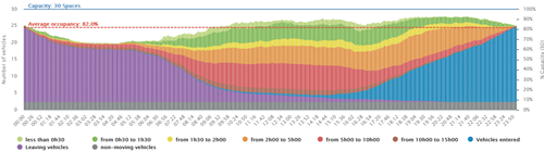 Graph showing occupancy of parking in Rue des Pâquis before the confinement period