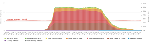 Graph showing average occupancy Bd. Du théâtre between April the 1th and April the 30th 2020