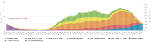 Graph showing average occupancy Bd. Du théâtre between January the 5th and February the 5th 2020