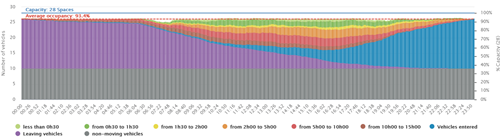 Graph showing occupancy of parking in Rue des Pâquis during the confinement period