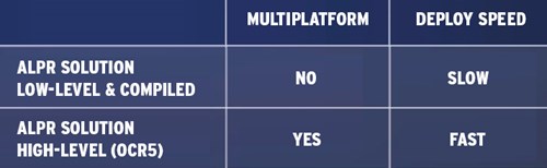 The implementation or deployment is an indispensable piece in the ALPR sector in order to offer global and specific requirements, attending to the needs of each application