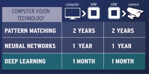 Our technology OCR5 based on deep learning offers a quick implementation (code deploy) on different platforms.