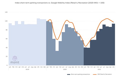 The monthly index value (January 2020=100) of the GMI Retail & recreation (orange lines) and the index of the total number of hours that short-term parkers have parked (Parking monitor figures).