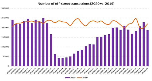 Bar and line graph showing comparing parking data from 2019 and 2020