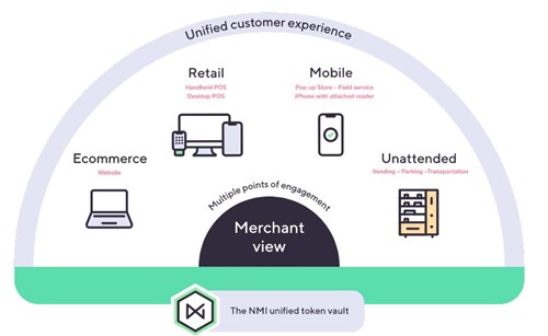 Infographic displaying icons of a laptop, desktop computer, mobile phone and vending machine