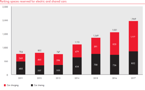 Car charging stations up 35%