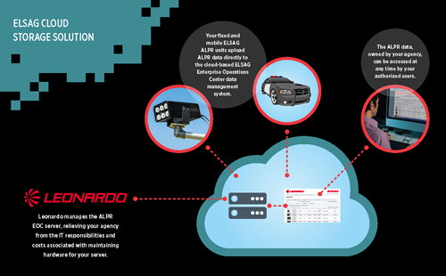 Scheme of ESLAG cloud storage solution