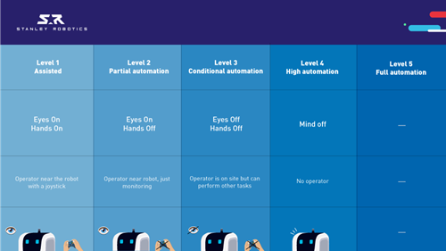 Automation Levels