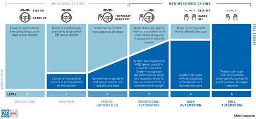 different autonomous levels