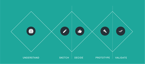 Google Design Sprint is a five-phase-model answering product-related business questions through design thinking.