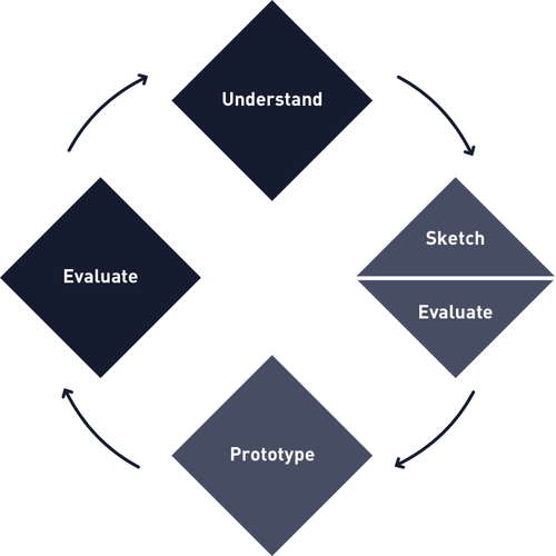 Dark blue phases are executed by all parties involved, whereas light blue ones are designer-only phases.