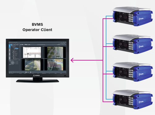 A computer screen showing four CCTV footage panels and 4 blue license plate recognition cameras