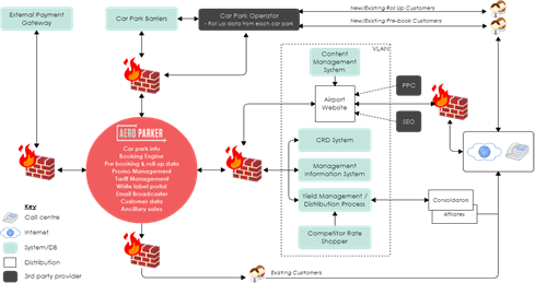 Flowchart graph with text boxes, directional arrows and icons of a brick wall on firewall.