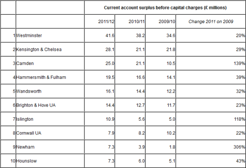 England Parking Profit