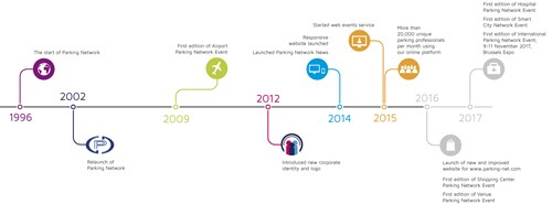 Parking Network timeline