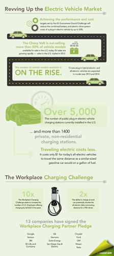 revving up the ev market