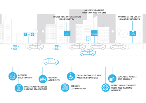 Image of the city with cars and signs indicating benefits