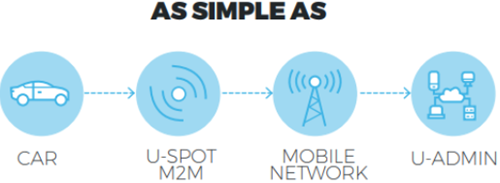 U-SPOT M2M