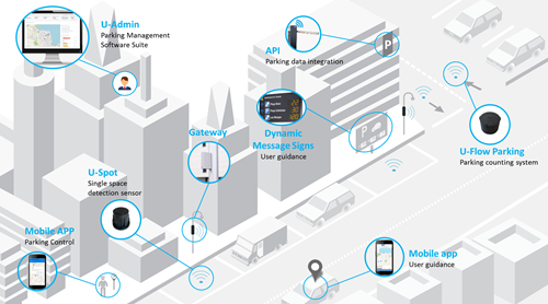 Urbiotica Smart Parking Latest Generation Sensor Systems and Solutions